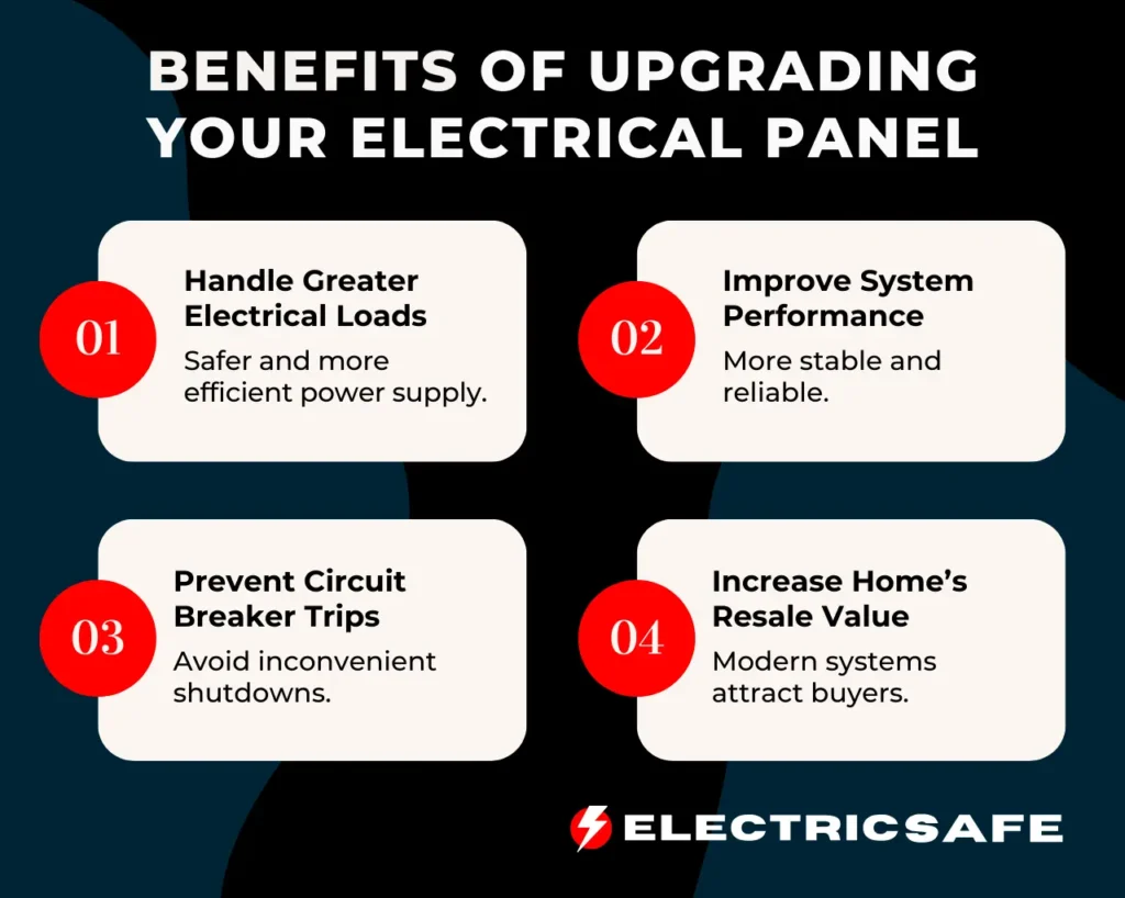 Infographic outlining the benefits of upgrading an electrical panel, including handling greater electrical loads, improving system performance, preventing circuit breaker trips, and increasing home resale value.