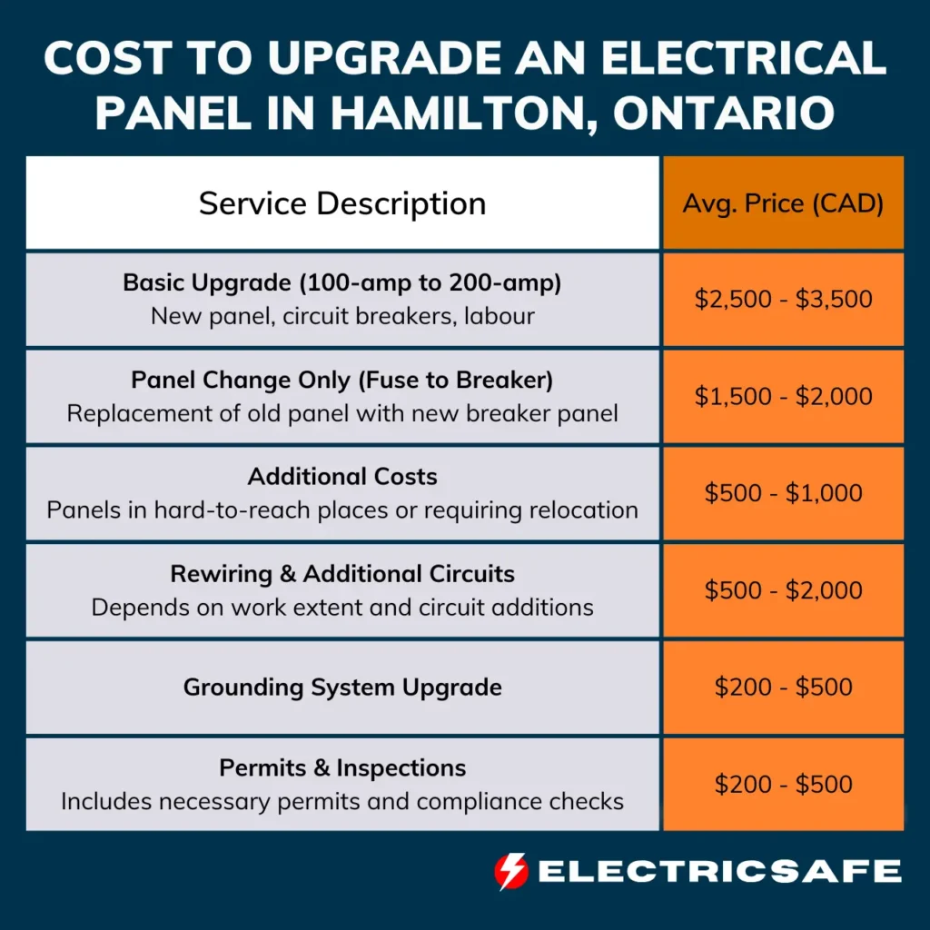 Table displaying the average costs of various electrical panel upgrade services in Hamilton, Ontario. It includes prices for basic upgrades, panel changes, additional costs, rewiring, grounding system upgrades, and permits.