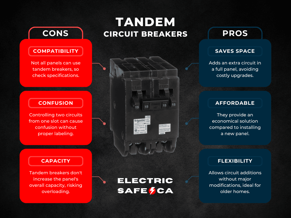 Diagram illustrating the pros and cons of tandem circuit breakers, highlighting space-saving, cost-effective, and flexible benefits along with fit, capacity, and confusion drawbacks.