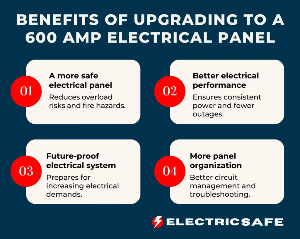 Benefits of upgrading to a 600 amp electrical panel for improved safety, better performance, future-proofing, and a more organized electrical panel.