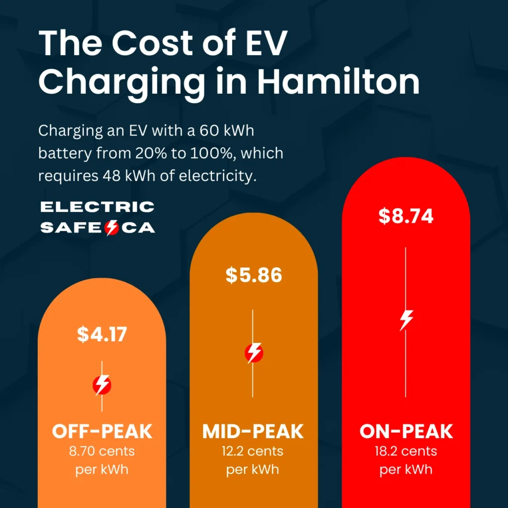 Cost breakdown of charging an electric vehicle in Hamilton, Ontario, with off-peak, mid-peak, and on-peak electricity rates.