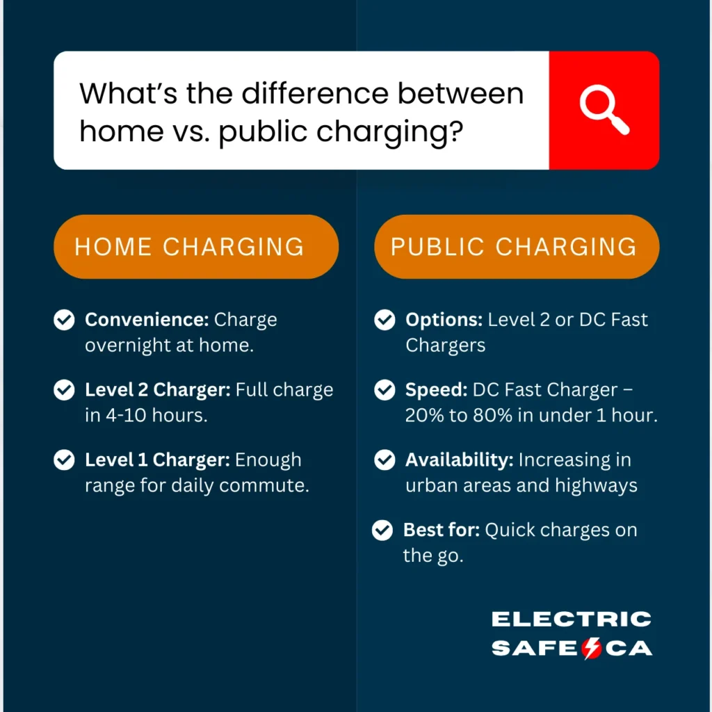 Comparison of home versus public electric vehicle charging options, comparing convenience, charging speed, and best use cases.