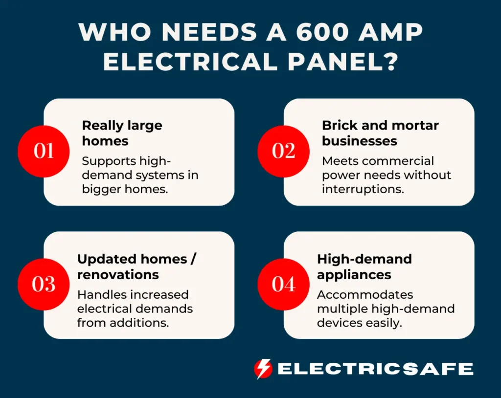 Who needs a 600 amp electrical panel? It's usually for large homes, businesses, renovated homes, and high-demand appliances.