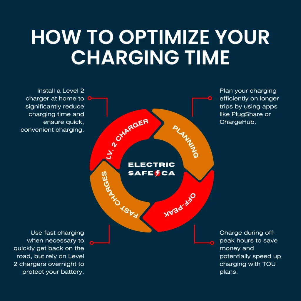 Tips to optimize electric vehicle charging time, including planning routes, and charging during off-peak hours.