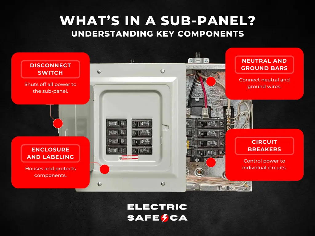 Sub-panel key components infographic showing the disconnect switch, circuit breakers, neutral and ground bars, and the sub-panel enclosure and labeling.