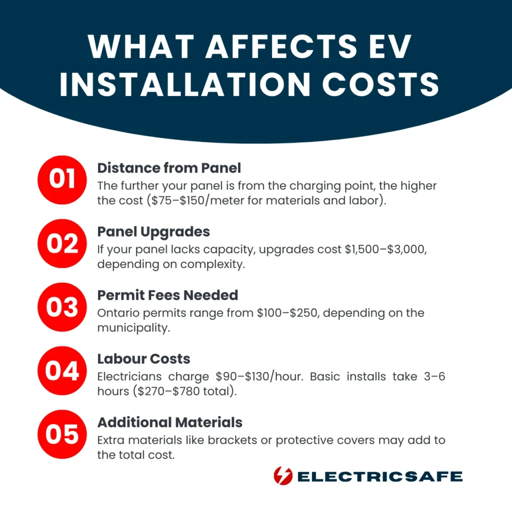 Factors affecting the cost of EV charger installation, including panel upgrades, permit fees, and labour costs.