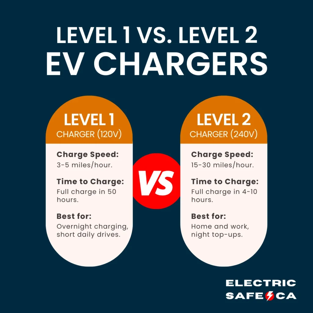 A comparison between Level 1 and Level 2 EV chargers, including charge speed, time to charge, and best use cases.